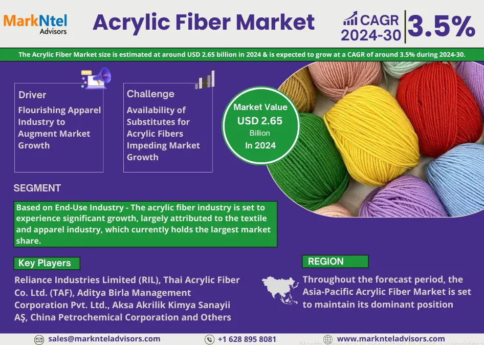 Acrylic Fiber Market Report 2024-2030: Growth Trends, Demand Insights, and Competitive Landscape