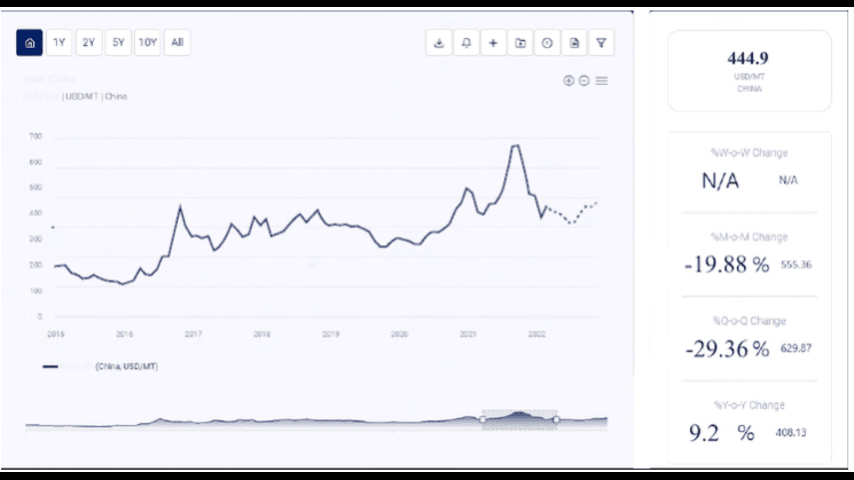 zinc phosphate price trend